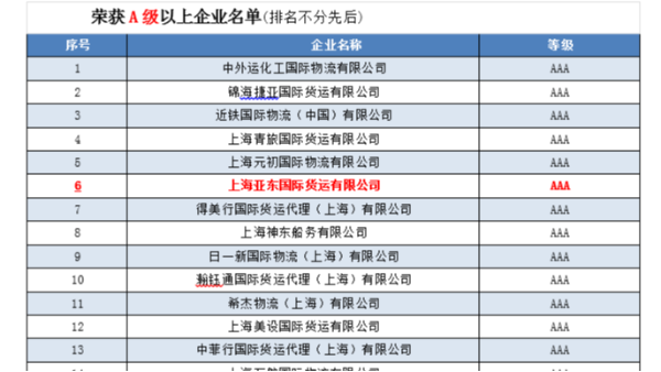 亞東獲得上海市國際貨運(yùn)代理行業(yè)企業(yè)信用評價AAA等級